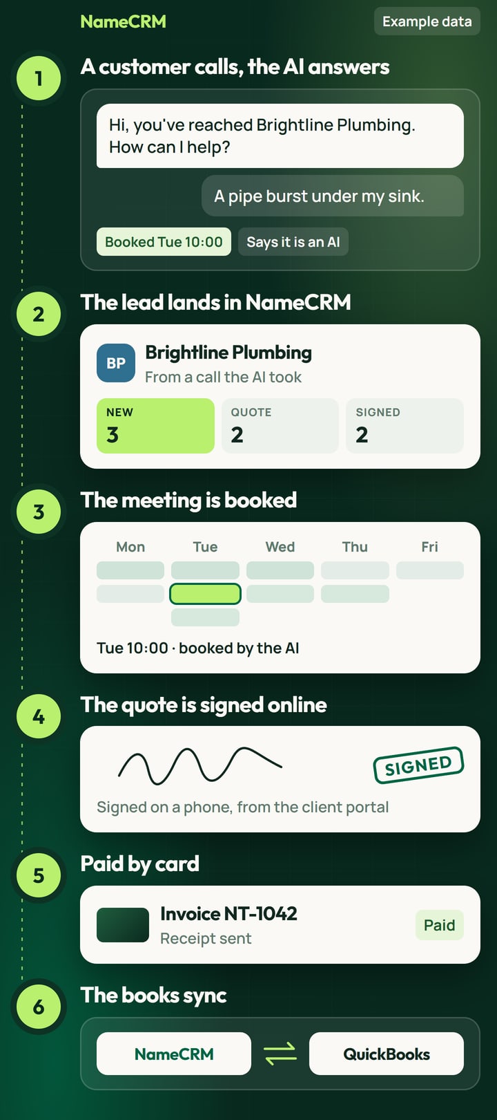 NameCRM shown with example data as one story in six steps: a customer calls and our AI receptionist answers, the lead lands in NameCRM, the meeting is booked, the quote is signed online, it is paid by card, and the books sync to QuickBooks