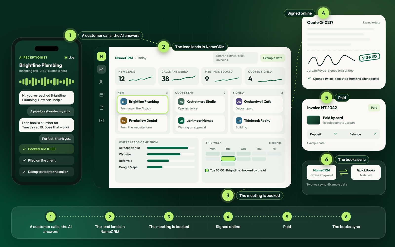 NameCRM, the client system we built and run, shown with example data as one story in six steps: a customer calls and our AI receptionist answers, the lead lands in NameCRM, the meeting is booked, the quote is signed online, it is paid by card, and the books sync to QuickBooks